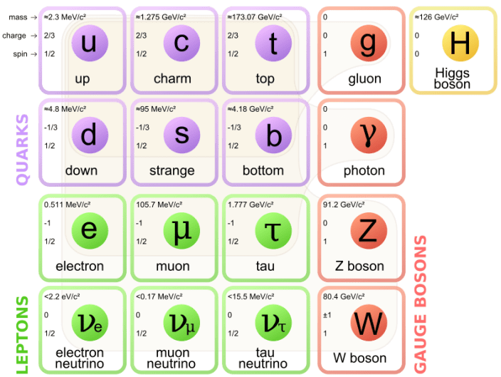 Standard_Model_of_Elementary_Particles.svg